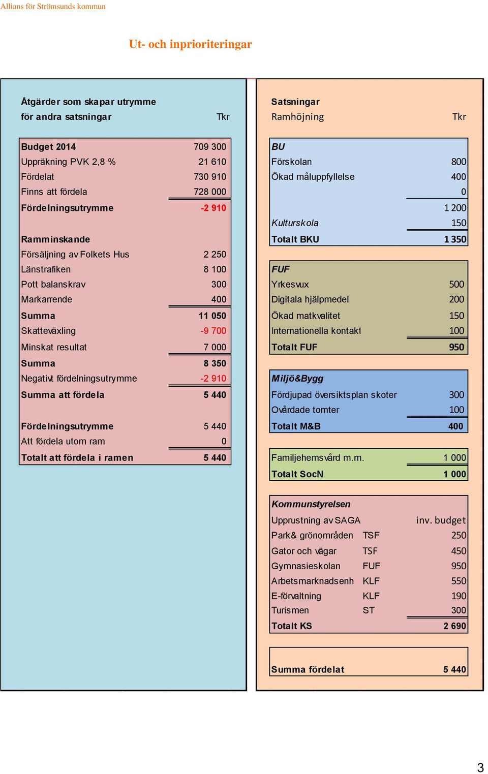 300 Yrkesvux 500 Markarrende 400 Digitala hjälpmedel 200 Summa 11 050 Ökad matkvalitet 150 Skatteväxling -9 700 Internationella kontakter 100 Minskat resultat 7 000 Totalt FUF 950 Summa 8 350