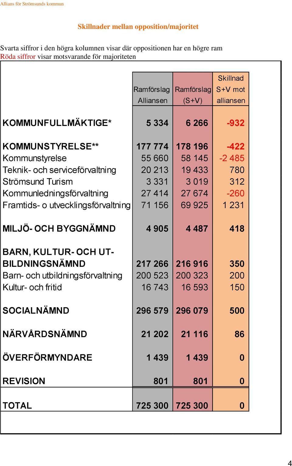 Turism 3 331 3 019 312 Kommunledningsförvaltning 27 414 27 674-260 Framtids- o utvecklingsförvaltning 71 156 69 925 1 231 MILJÖ- OCH BYGGNÄMND 4 905 4 487 418 BARN, KULTUR- OCH UT- BILDNINGSNÄMND 217