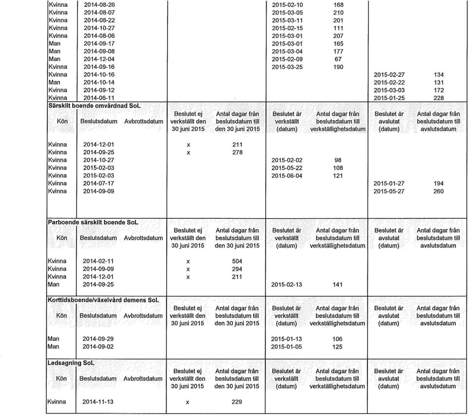 dagar från Beslutet är Antal dagar från Kön Beslutsdatum Avbrottsdatum verkställt den beslutsdatum till verkställt beslutsdatum till avslutat beslutsdatum till 30 juni 2015 den 30 juni 2015 (datum)