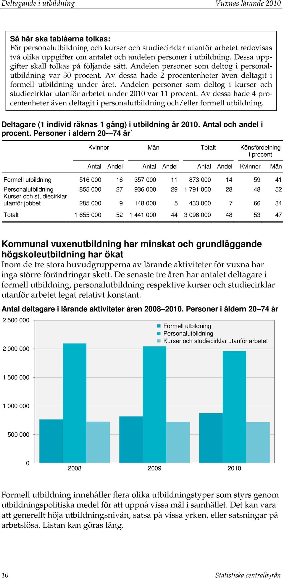 Av dessa hade 2 procentenheter även deltagit i formell utbildning under året. Andelen personer som deltog i kurser och studiecirklar utanför arbetet under 21 var 11 procent.