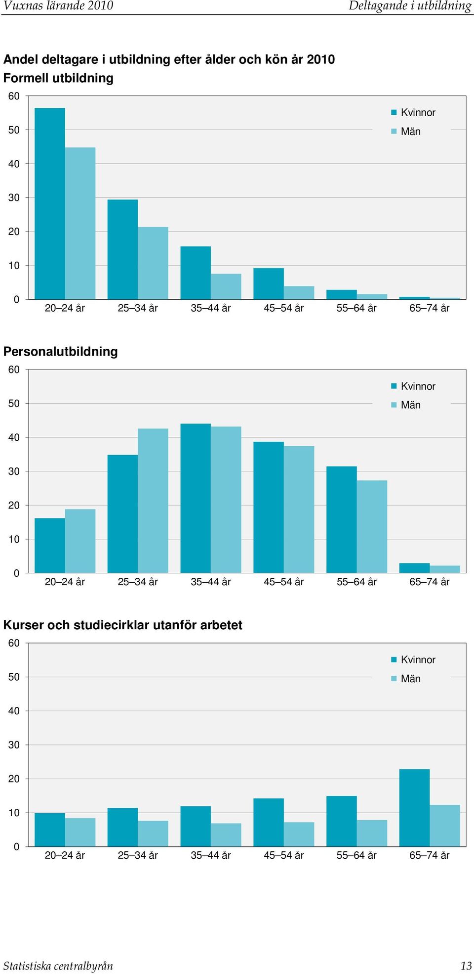 Personalutbildning 6 5 4 3 2 1 2 24 år 25 34 år 35 44 år 45 54 år 55 64 år 65 74 år Kurser och