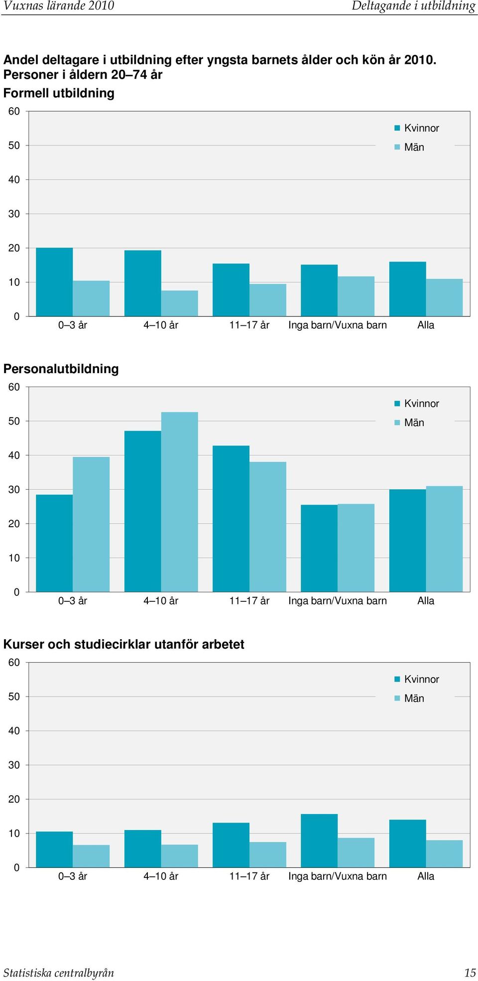 Personer i åldern 2 74 år Formell utbildning 6 5 4 3 2 1 3 år 4 1 år 11 17 år Inga barn/vuxna barn Alla