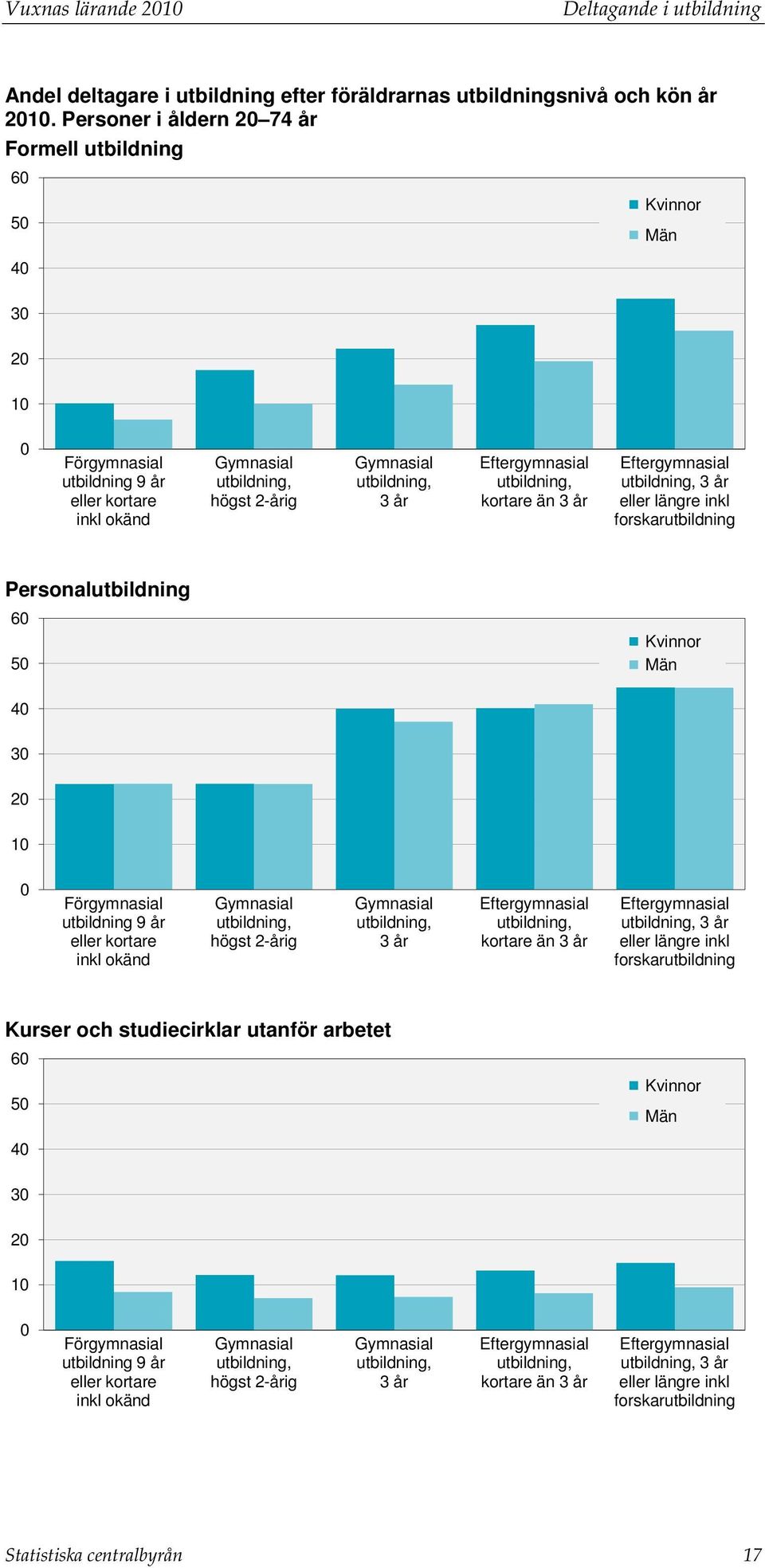 kortare än 3 år Eftergymnasial utbildning, 3 år eller längre inkl forskarutbildning Personalutbildning 6 5 4 3 2 1 Förgymnasial utbildning 9 år eller kortare inkl okänd Gymnasial utbildning, högst