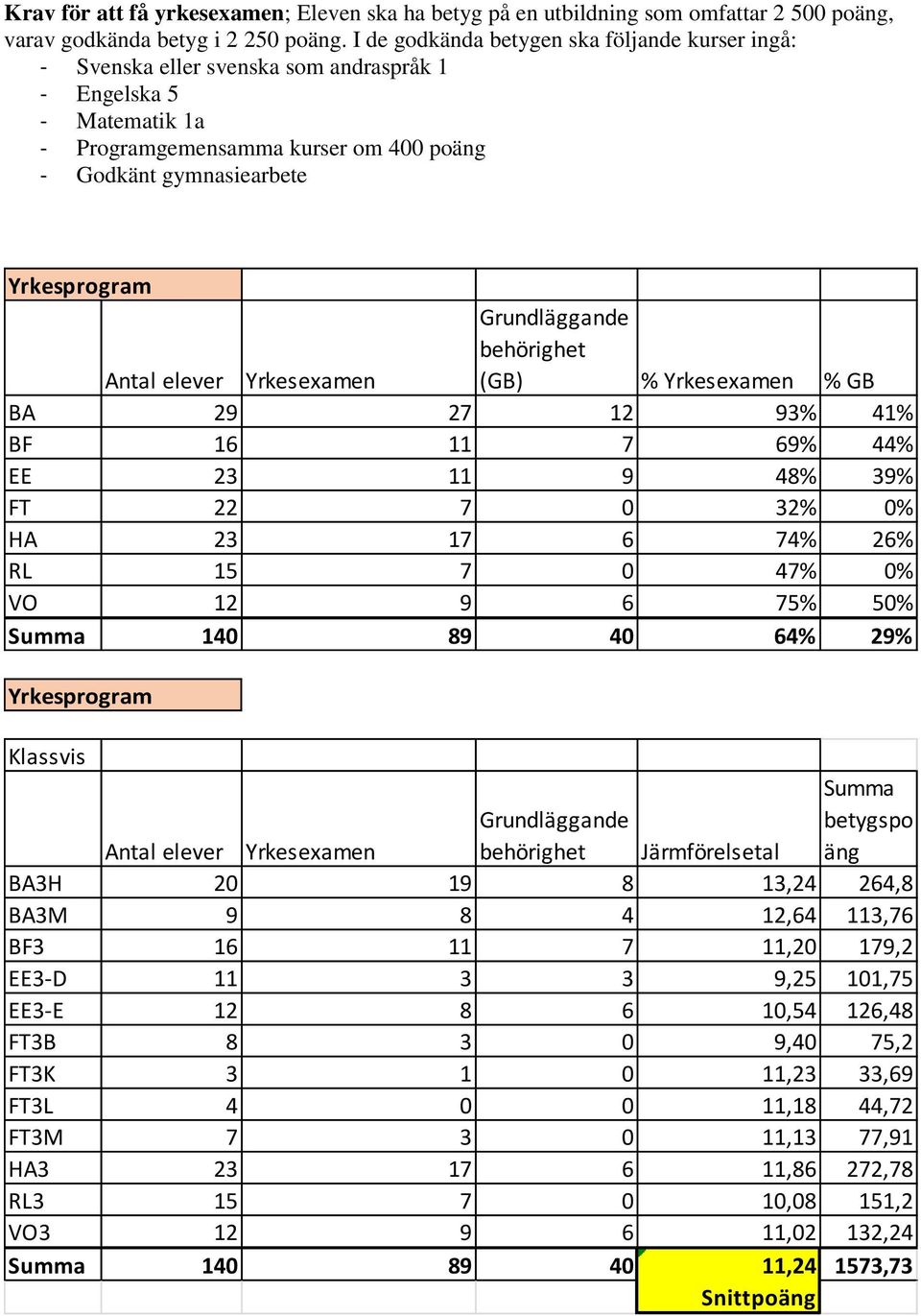 Antal elever Yrkesexamen Grundläggande behörighet (GB) % Yrkesexamen % GB BA 29 27 12 93% 41% BF 16 11 7 69% 44% EE 23 11 9 48% 39% FT 22 7 0 32% 0% HA 23 17 6 74% 26% RL 15 7 0 47% 0% VO 12 9 6 75%