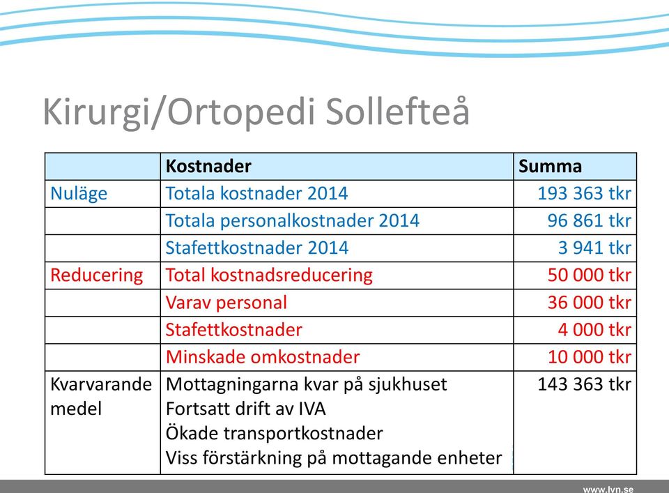 36 000 tkr Stafettkostnader 4 000 tkr Minskade omkostnader 10 000 tkr Kvarvarande Mottagningarna kvar på