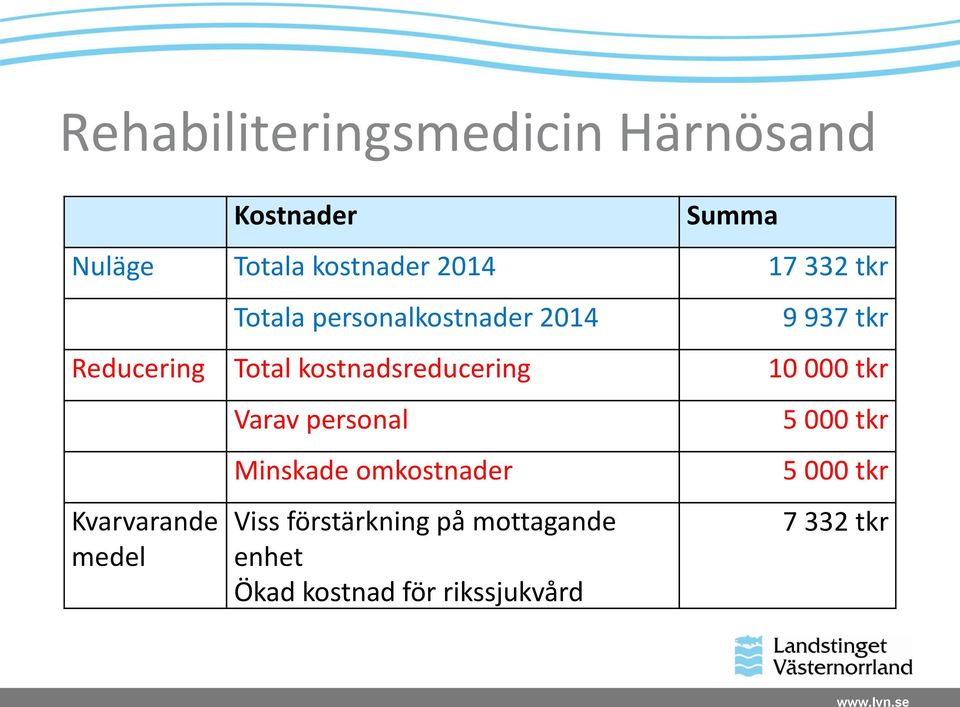 kostnadsreducering 10 000 tkr Kvarvarande medel Varav personal Minskade