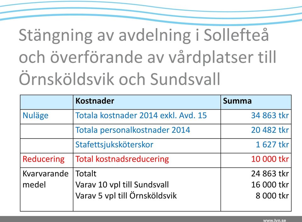 15 34 863 tkr Totala personalkostnader 2014 Stafettsjuksköterskor 20 482 tkr 1 627 tkr Reducering