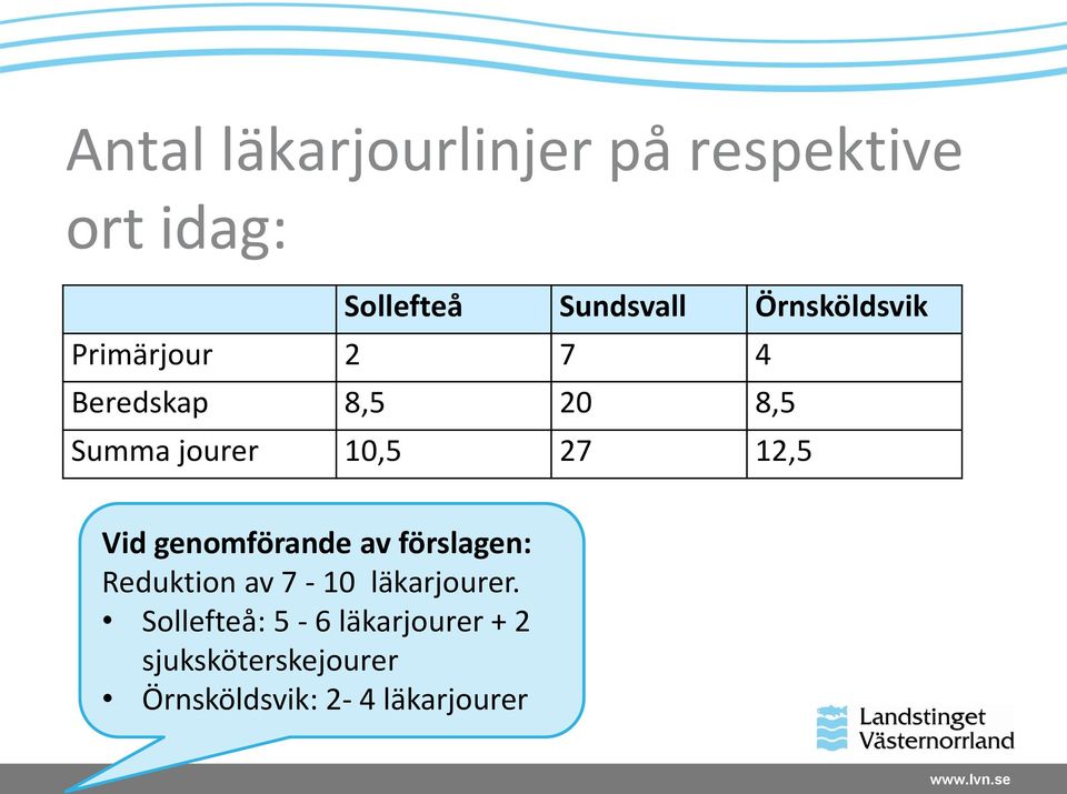 12,5 Vid genomförande av förslagen: Reduktion av 7-10 läkarjourer.