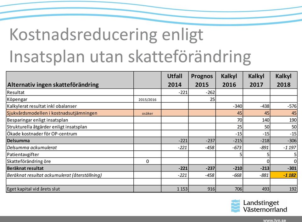 insatsplan 25 50 50 Ökade kostnader för OP-centrum -15-15 -15 Delsumma -221-237 -215-218 -306 Delsumma ackumulerat -221-458 -673-891 -1 197 Patientavgifter 5 5 5