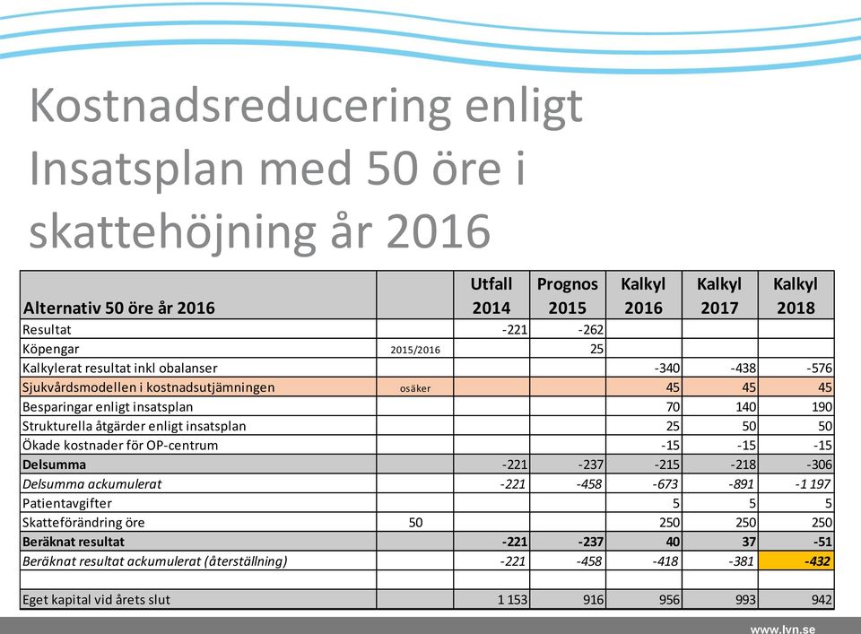 insatsplan 25 50 50 Ökade kostnader för OP-centrum -15-15 -15 Delsumma -221-237 -215-218 -306 Delsumma ackumulerat -221-458 -673-891 -1 197 Patientavgifter 5 5 5