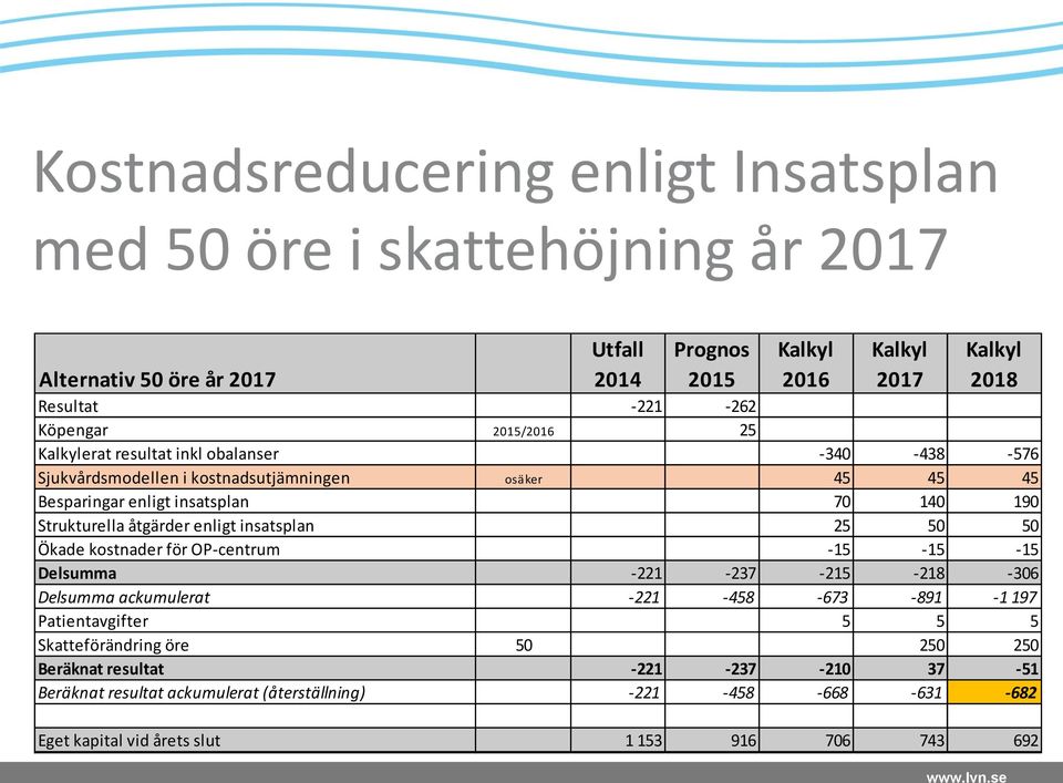 insatsplan 25 50 50 Ökade kostnader för OP-centrum -15-15 -15 Delsumma -221-237 -215-218 -306 Delsumma ackumulerat -221-458 -673-891 -1 197 Patientavgifter 5 5 5