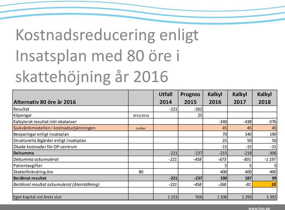 insatsplan 25 50 50 Ökade kostnader för OP-centrum -15-15 -15 Delsumma -221-237 -215-218 -306 Delsumma ackumulerat -221-458 -673-891 -1 197 Patientavgifter 5 5 5