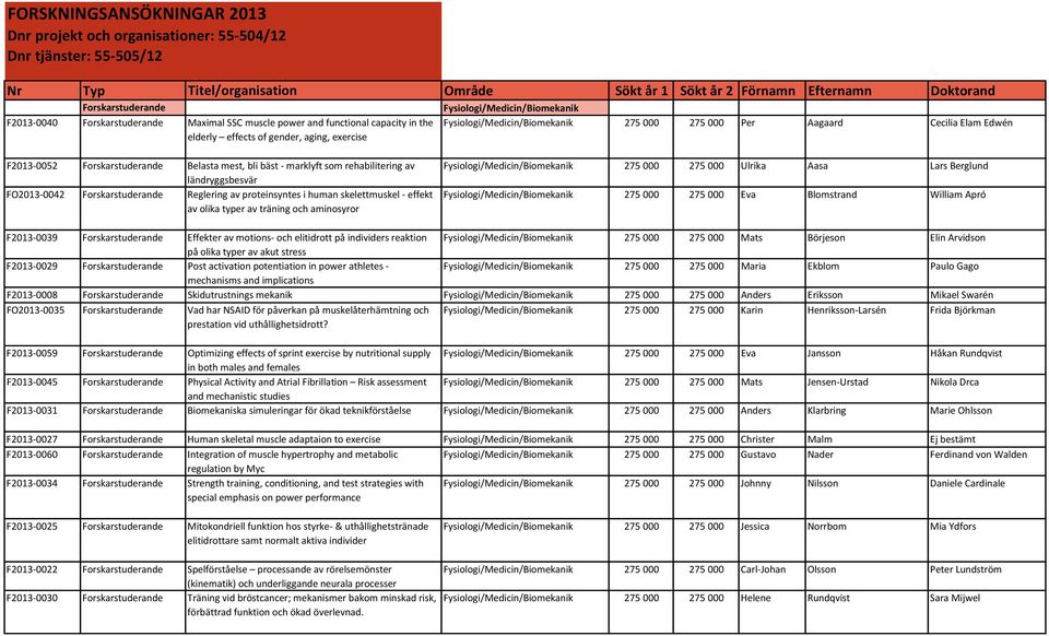 000 Per Aagaard Cecilia Elam Edwén F2013-0052 Forskarstuderande Belasta mest, bli bäst - marklyft som rehabilitering av ländryggsbesvär FO2013-0042 Forskarstuderande Reglering av proteinsyntes i