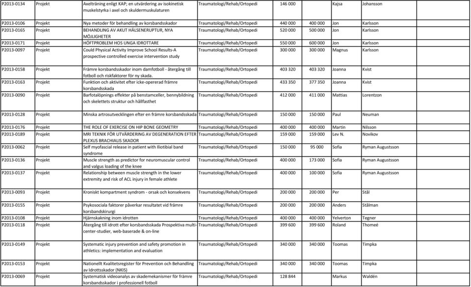 Karlsson MÖJLIGHETER P2013-0171 Projekt HÖFTPROBLEM HOS UNGA IDROTTARE Traumatologi/Rehab/Ortopedi 550 000 600 000 Jon Karlsson P2013-0097 Projekt Could Physical Activity Improve School Results-A