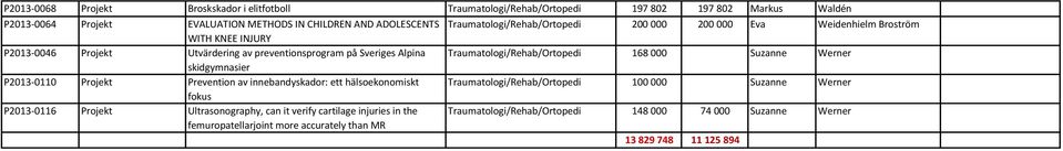 Traumatologi/Rehab/Ortopedi 168 000 Suzanne Werner skidgymnasier P2013-0110 Projekt Prevention av innebandyskador: ett hälsoekonomiskt Traumatologi/Rehab/Ortopedi 100 000 Suzanne