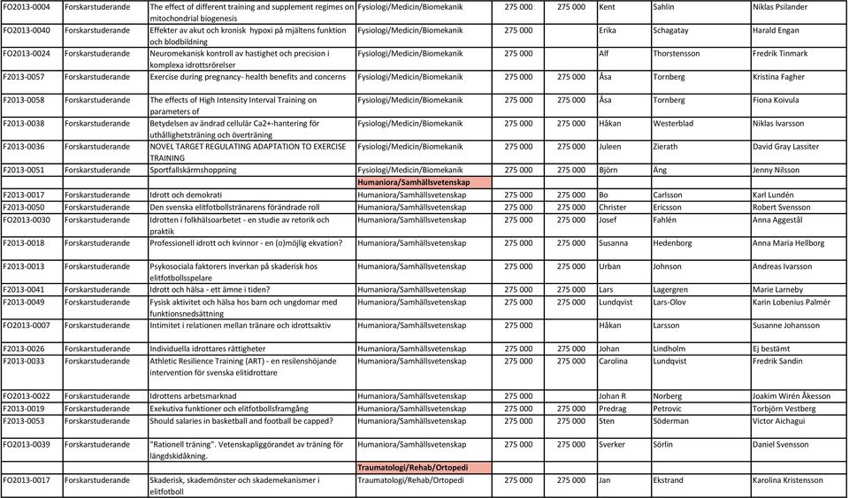 Neuromekanisk kontroll av hastighet och precision i Fysiologi/Medicin/Biomekanik 275 000 Alf Thorstensson Fredrik Tinmark komplexa idrottsrörelser F2013-0057 Forskarstuderande Exercise during