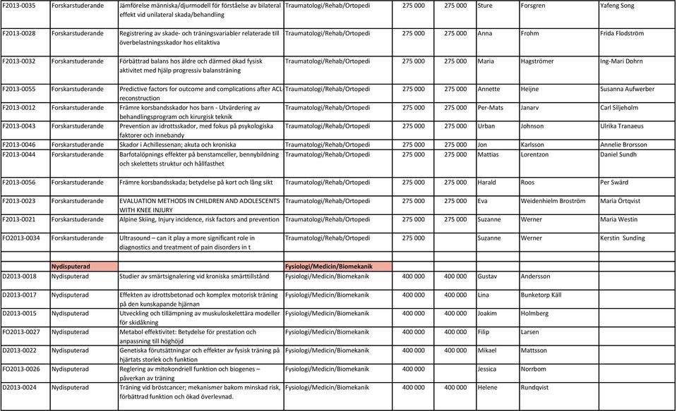 fysisk aktivitet med hjälp progressiv balansträning Traumatologi/Rehab/Ortopedi 275 000 275 000 Anna Frohm Frida Flodström Traumatologi/Rehab/Ortopedi 275 000 275 000 Maria Hagströmer Ing-Mari Dohrn