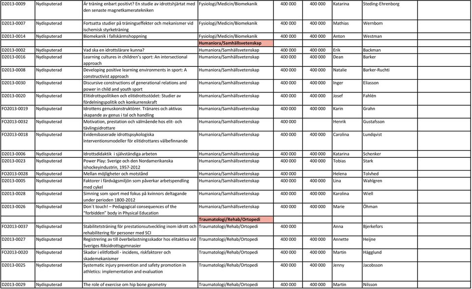 och mekanismer vid Fysiologi/Medicin/Biomekanik 400 000 400 000 Mathias Wernbom ischemisk styrketräning D2013-0014 Nydisputerad Biomekanik i fallskärmshoppning Fysiologi/Medicin/Biomekanik 400 000