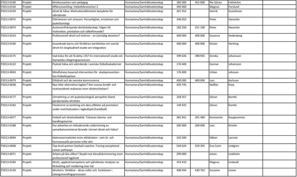 Personlighet, emotioner och Humaniora/Samhällsvetenskap 346 653 Peter Hassmén psykofysiologi P2013-0074 Projekt Autonomifrämjande idrottsledarskap: Vägen till Humaniora/Samhällsvetenskap 182 250 251