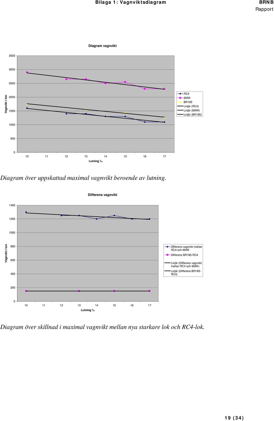 Differens vagnvikt 1400 1200 1000 Vagnvikt i ton 800 600 400 Differens vagnvikt mellan RC4 och 6MW Differens BR185-RC4 Linjär (Differens