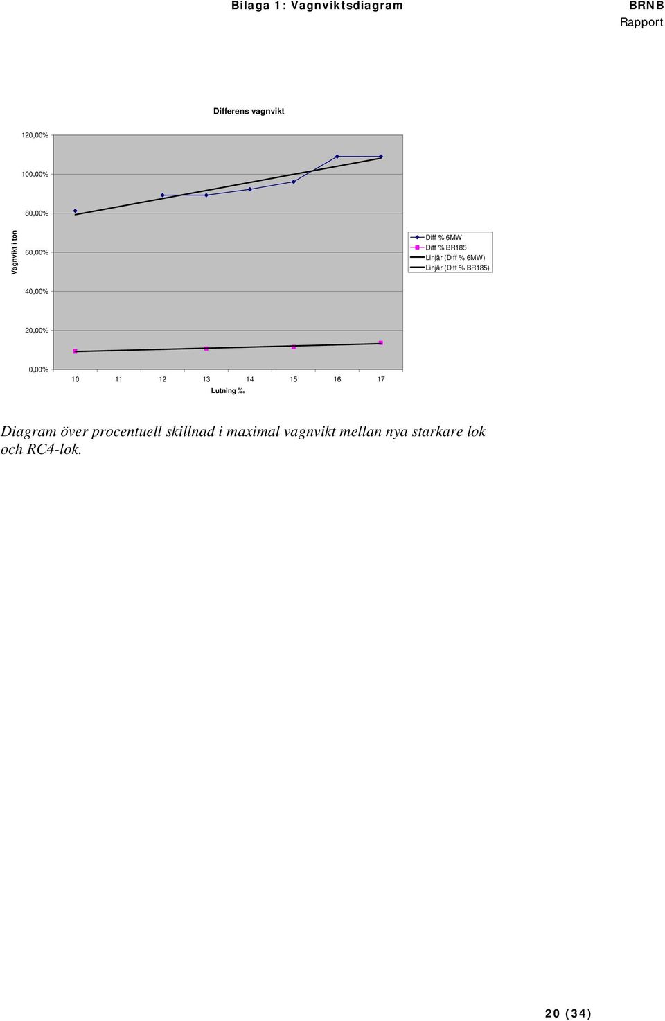 (Diff % BR185) 40,00% 20,00% 0,00% 10 11 12 13 14 15 16 17 Lutning Diagram