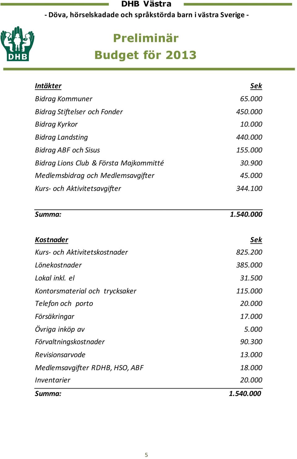 100 Summa: 1.540.000 Kostnader Sek Kurs- och Aktivitetskostnader 825.200 Lönekostnader 385.000 Lokal inkl. el 31.500 Kontorsmaterial och trycksaker 115.