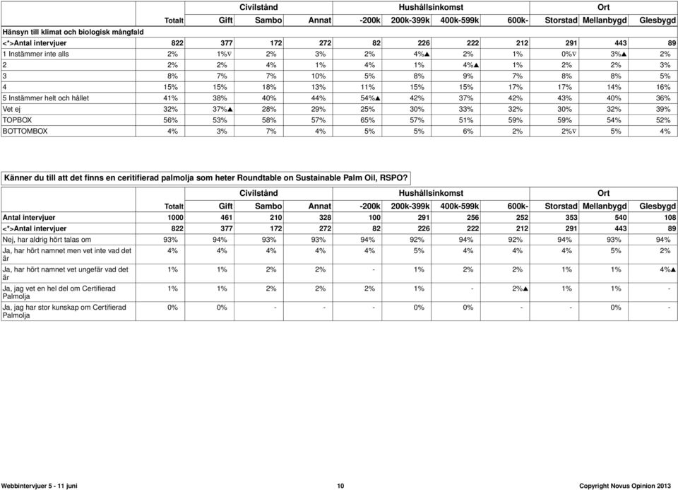 Instämmer helt och hållet 41% 38% 40% 44% 54%s 42% 37% 42% 43% 40% 36% Vet ej 32% 37%s 28% 29% 25% 30% 33% 32% 30% 32% 39% TOPBOX 56% 53% 58% 57% 65% 57% 51% 59% 59% 54% 52% BOTTOMBOX 4% 3% 7% 4% 5%