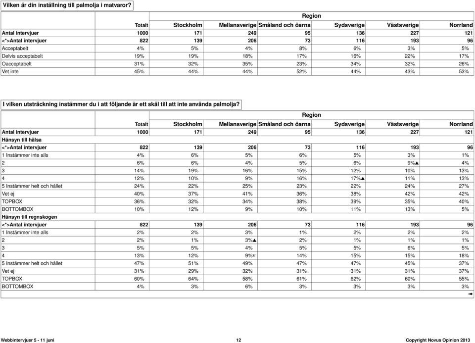 8% 6% 3% 5% Delvis acceptabelt 19% 19% 18% 17% 16% 22% 17% Oacceptabelt 31% 32% 35% 23% 34% 32% 26% Vet inte 45% 44% 44% 52% 44% 43% 53% I vilken utsträckning instämmer du i att följande ett skäl