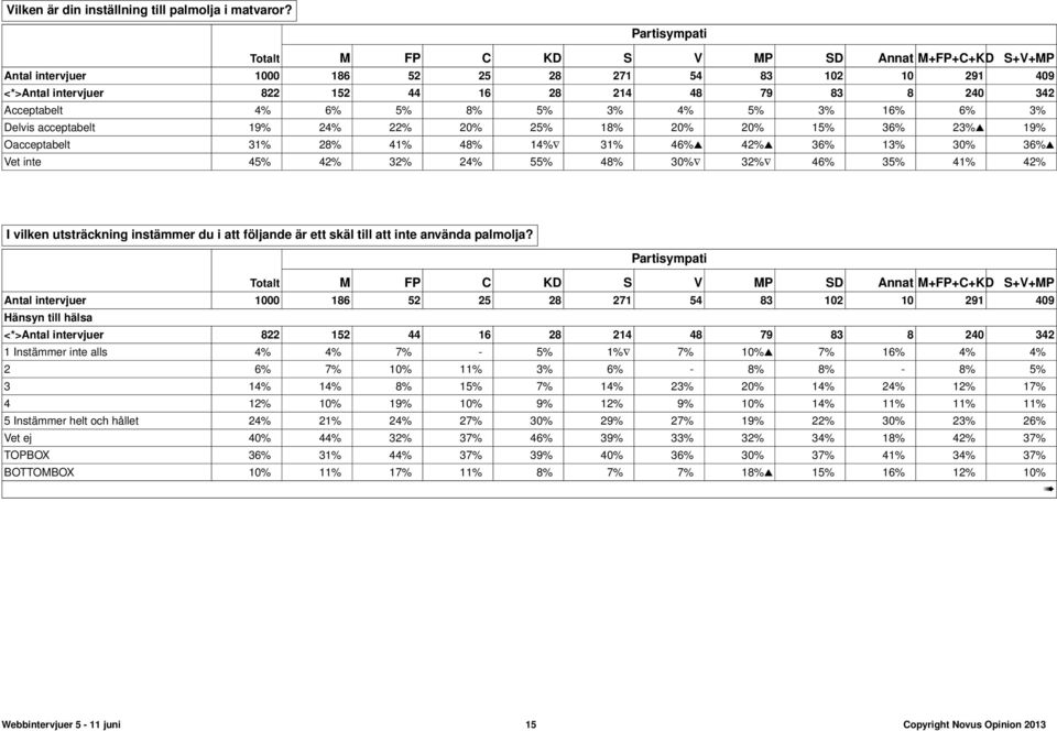 6% 5% 8% 5% 3% 4% 5% 3% 16% 6% 3% Delvis acceptabelt 19% 24% 22% 20% 25% 18% 20% 20% 15% 36% 23%s 19% Oacceptabelt 31% 28% 41% 48% 14% 31% 46%s 42%s 36% 13% 30% 36%s Vet inte 45% 42% 32% 24% 55% 48%