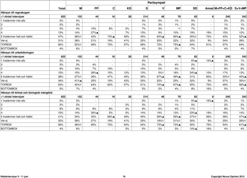 Vet ej 31% 38% 21% 19% 41% 32% 20% 22% 32% 9% 34% 28% TOPBOX 60% 52% 69% 73% 57% 58% 72% 75%s 54% 91% 57% 64% BOTTOMBOX 4% 6% - - - 4% 5% 2% 7% - 4% 4% Hänsyn till urbefolkningen <*>Antal intervjuer