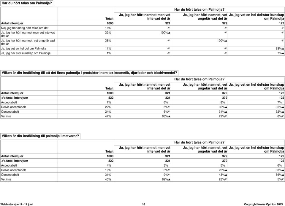 vad Ja, jag har hört namnet, vet ungef vad 32% 100%s - - 38% - 100%s - Ja, jag vet en hel del om 11% - - 93%s Ja, jag har stor kunskap om 1% - - 7%s Vilken din inställning till att det finns palmolja