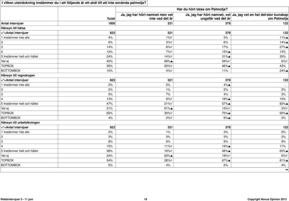 11%s 2 6% 3% 6% 14%s 3 14% 6% 17% 27%s 4 12% 7% 15%s 13% 5 Instämmer helt och hållet 24% 14% 31%s 30% Vet ej 40% 69%s 26% 6% TOPBOX 36% 20% 46%s 42% BOTTOMBOX 10% 4% 11% 24%s Hänsyn till regnskogen