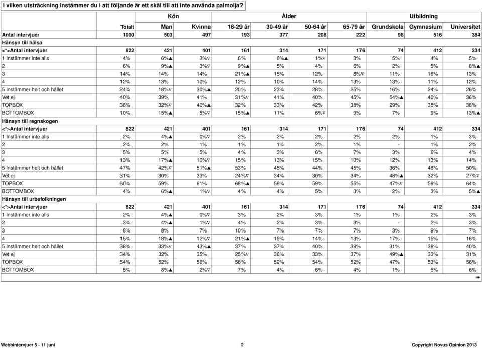 intervjuer 822 421 401 161 314 171 176 74 412 334 1 Instämmer inte alls 4% 6%s 3% 6% 6%s 1% 3% 5% 4% 5% 2 6% 9%s 3% 9%s 5% 4% 6% 2% 5% 8%s 3 14% 14% 14% 21%s 15% 12% 8% 11% 16% 13% 4 12% 13% 10% 12%