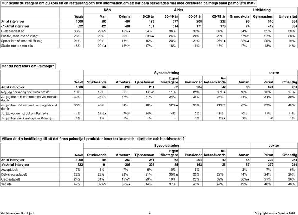 161 314 171 176 74 412 334 Glatt överraskad 36% 29% 45%s 34% 36% 39% 37% 34% 35% 38% Positivt, men inte så viktigt 26% 28% 25% 33%s 26% 24% 23% 17% 27% 28% Spelar inte så stor roll för mig 21% 23%