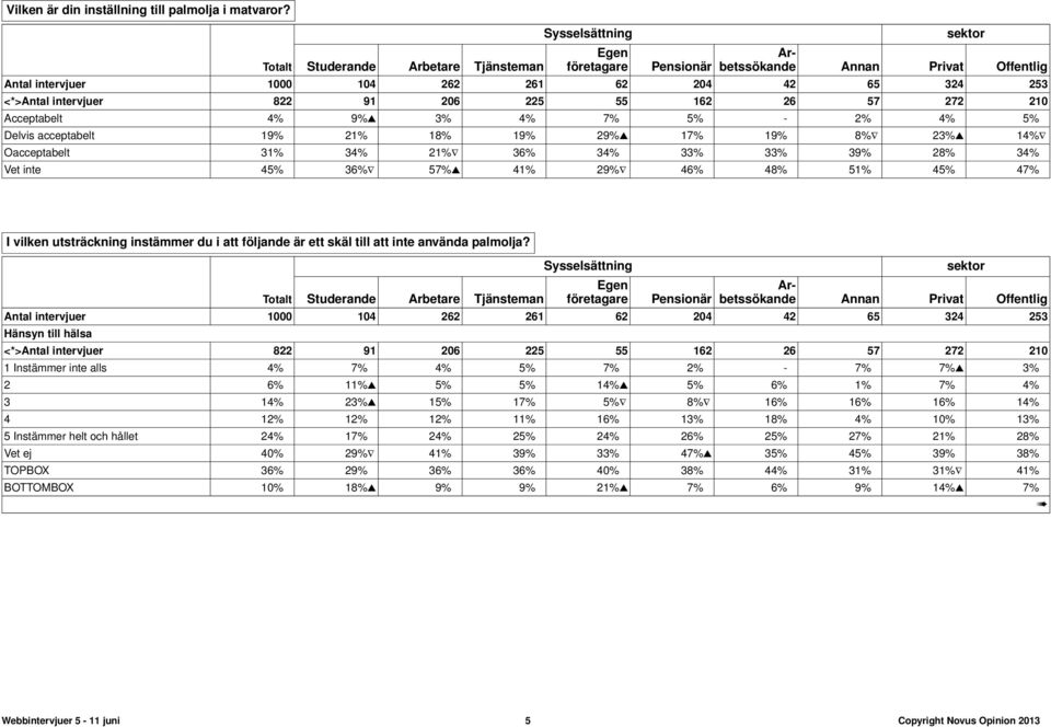 91 206 225 55 162 26 57 272 210 Acceptabelt 4% 9%s 3% 4% 7% 5% - 2% 4% 5% Delvis acceptabelt 19% 21% 18% 19% 29%s 17% 19% 8% 23%s 14% Oacceptabelt 31% 34% 21% 36% 34% 33% 33% 39% 28% 34% Vet inte 45%