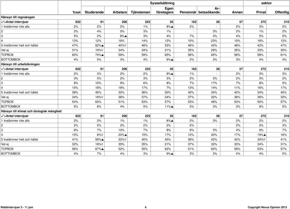 46% 53% 46% 42% 48% 42% 47% Vet ej 31% 19% 34% 34% 21% 35% 29% 35% 33% 30% TOPBOX 60% 74%s 56% 59% 65% 56% 65% 58% 58% 61% BOTTOMBOX 4% 5% 3% 4% 9%s 2% 3% 3% 4% 4% Hänsyn till urbefolkningen <*>Antal