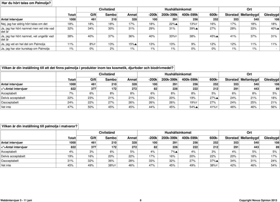 hört talas om det 18% 18% 18% 17% 18% 22%s 13% 16% 17% 18% 18% Ja, jag har hört namnet men vet inte vad Ja, jag har hört namnet, vet ungef vad 32% 34% 30% 31% 29% 31% 39%s 27% 28% 33% 40%s 38% 40%