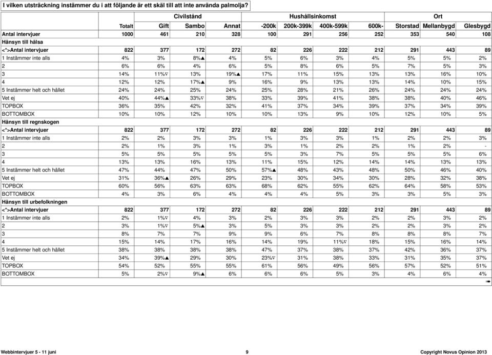 <*>Antal intervjuer 822 377 172 272 82 226 222 212 291 443 89 1 Instämmer inte alls 4% 3% 8%s 4% 5% 6% 3% 4% 5% 5% 2% 2 6% 6% 4% 6% 5% 8% 6% 5% 7% 5% 3% 3 14% 11% 13% 19%s 17% 11% 15% 13% 13% 16% 10%