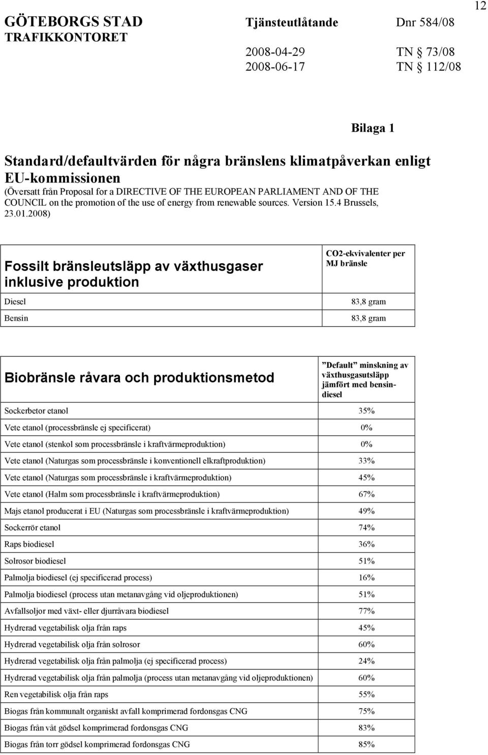 2008) Fossilt bränsleutsläpp av växthusgaser inklusive produktion Diesel Bensin CO2-ekvivalenter per MJ bränsle 83,8 gram 83,8 gram Biobränsle råvara och produktionsmetod Default minskning av