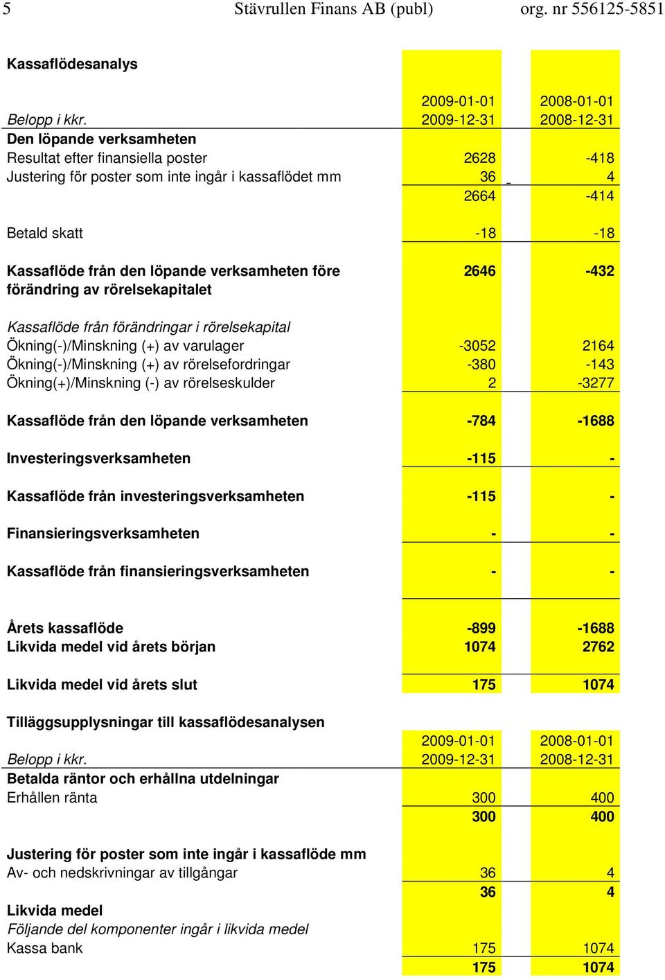 löpande verksamheten före 2646-432 förändring av rörelsekapitalet Kassaflöde från förändringar i rörelsekapital Ökning(-)/Minskning (+) av varulager -3052 2164 Ökning(-)/Minskning (+) av