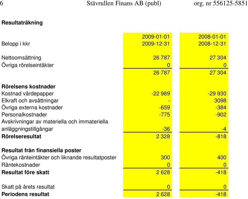 Rörelsens kostnader Kostnad värdepapper -22 989-29 930 Elkraft och avsättningar - 3098 Övriga externa kostnader -659-384 Personalkostnader -775-902