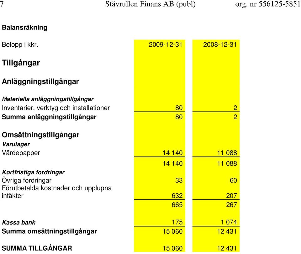 80 2 Summa anläggningstillgångar 80 2 Omsättningstillgångar Varulager Värdepapper 14 140 11 088 14 140 11 088 Kortfristiga