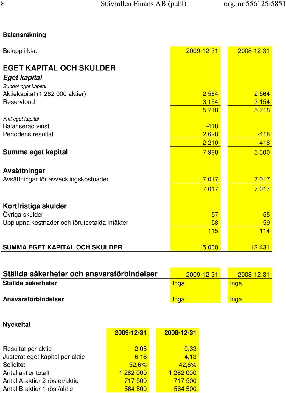 Periodens resultat 2 628-418 2 210-418 Summa eget kapital 7 928 5 300 Avsättningar Avsättningar för avvecklingskostnader 7 017 7 017 7 017 7 017 Kortfristiga skulder Övriga skulder 57 55 Upplupna