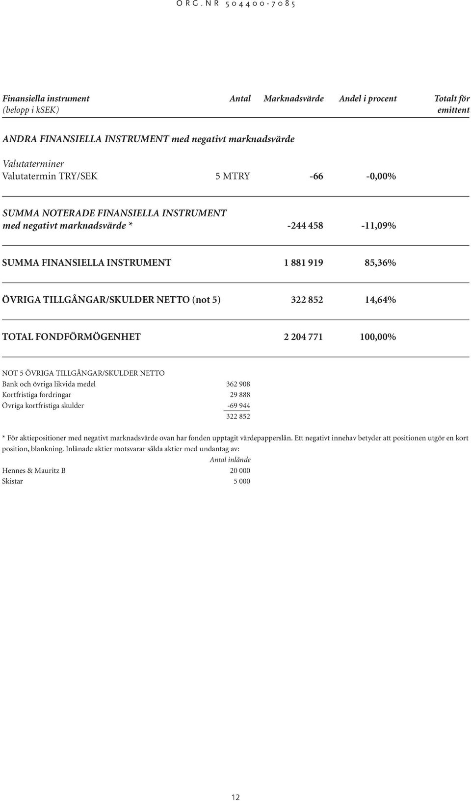 FONDFÖRMÖGENHET 2 204 771 100,00% NOT 5 ÖVRIGA TILLGÅNGAR/SKULDER NETTO Bank och övriga likvida medel 362 908 Kortfristiga fordringar 29 888 Övriga kortfristiga skulder -69 944 322 852 * För