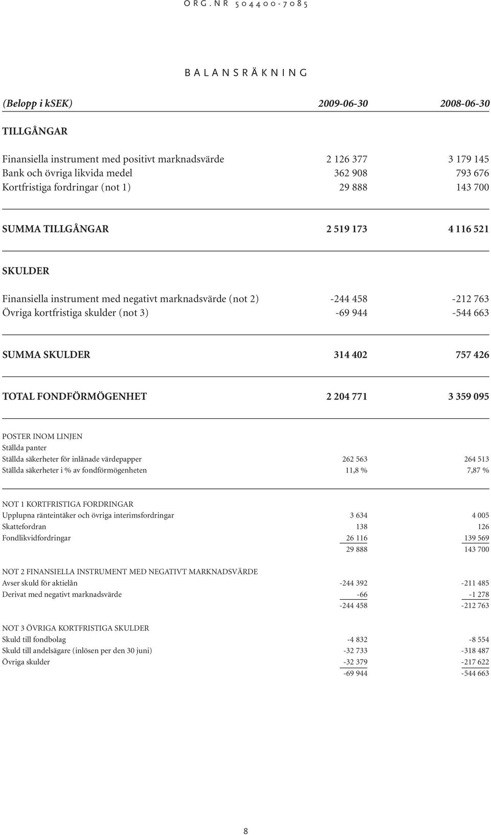 3) -69 944-544 663 SUMMA SKULDER 314 402 757 426 TOTAL FONDFÖRMÖGENHET 2 204 771 3 359 095 POSTER INOM LINJEN Ställda panter Ställda säkerheter för inlånade värdepapper 262 563 264 513 Ställda