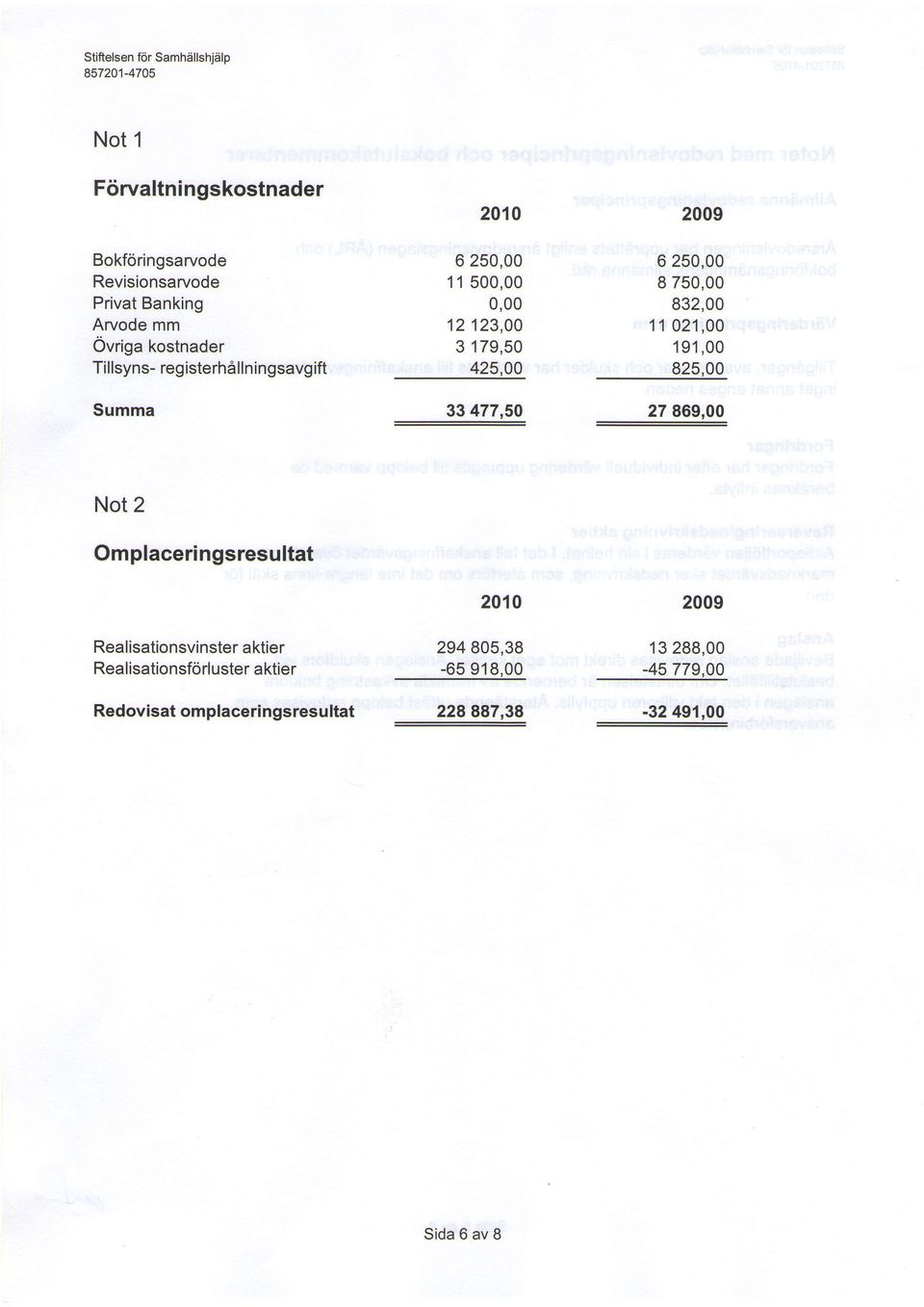 6250,00 8750,00 832,00 11021,00 191,00 825,00 27 969,00 Not 2 0mplaceringsresultat Realisationsvinster aktier