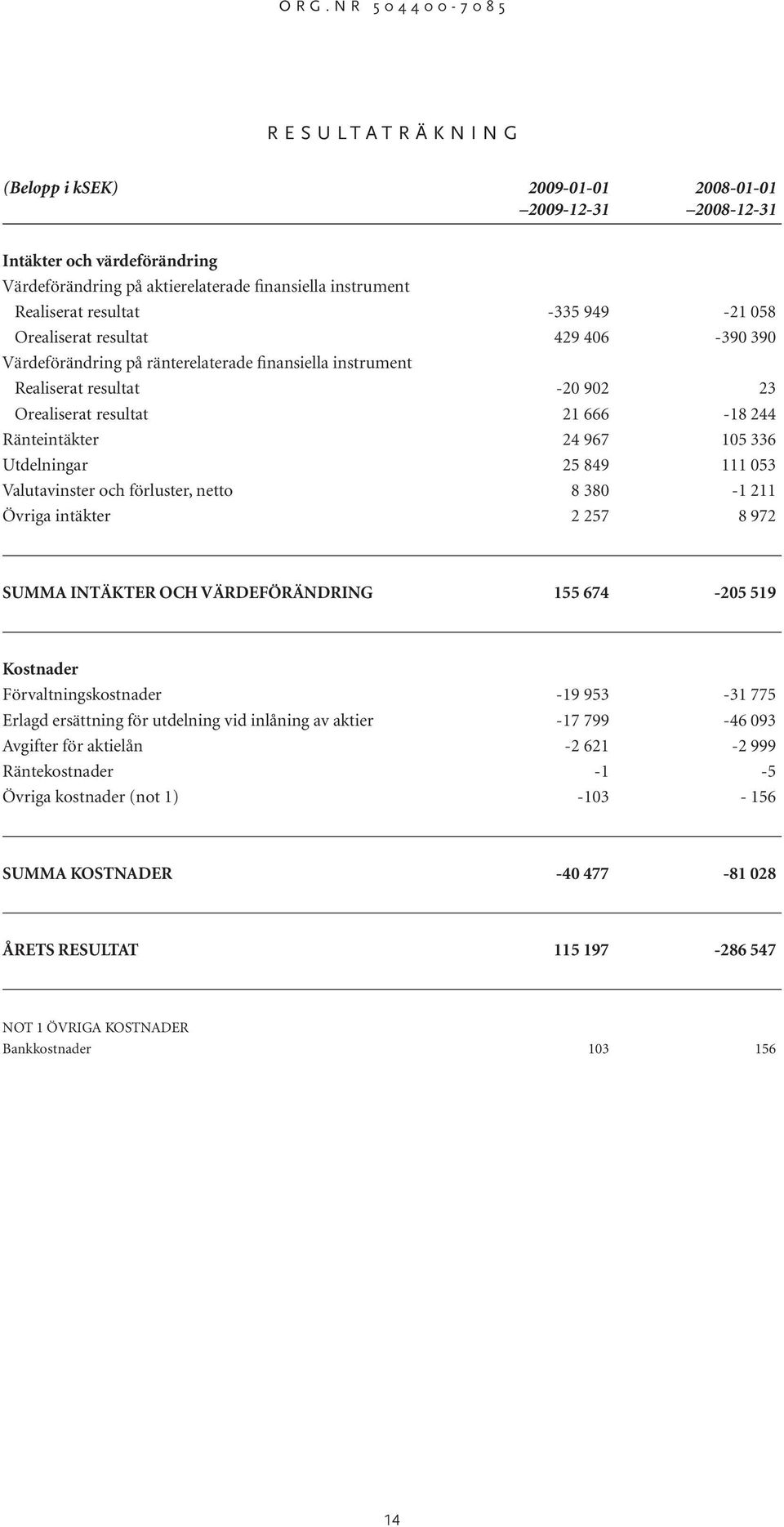 105 336 Utdelningar 25 849 111 053 Valutavinster och förluster, netto 8 380-1 211 Övriga intäkter 2 257 8 972 SUMMA INTÄKTER OCH VÄRDEFÖRÄNDRING 155 674-205 519 Kostnader Förvaltningskostnader -19