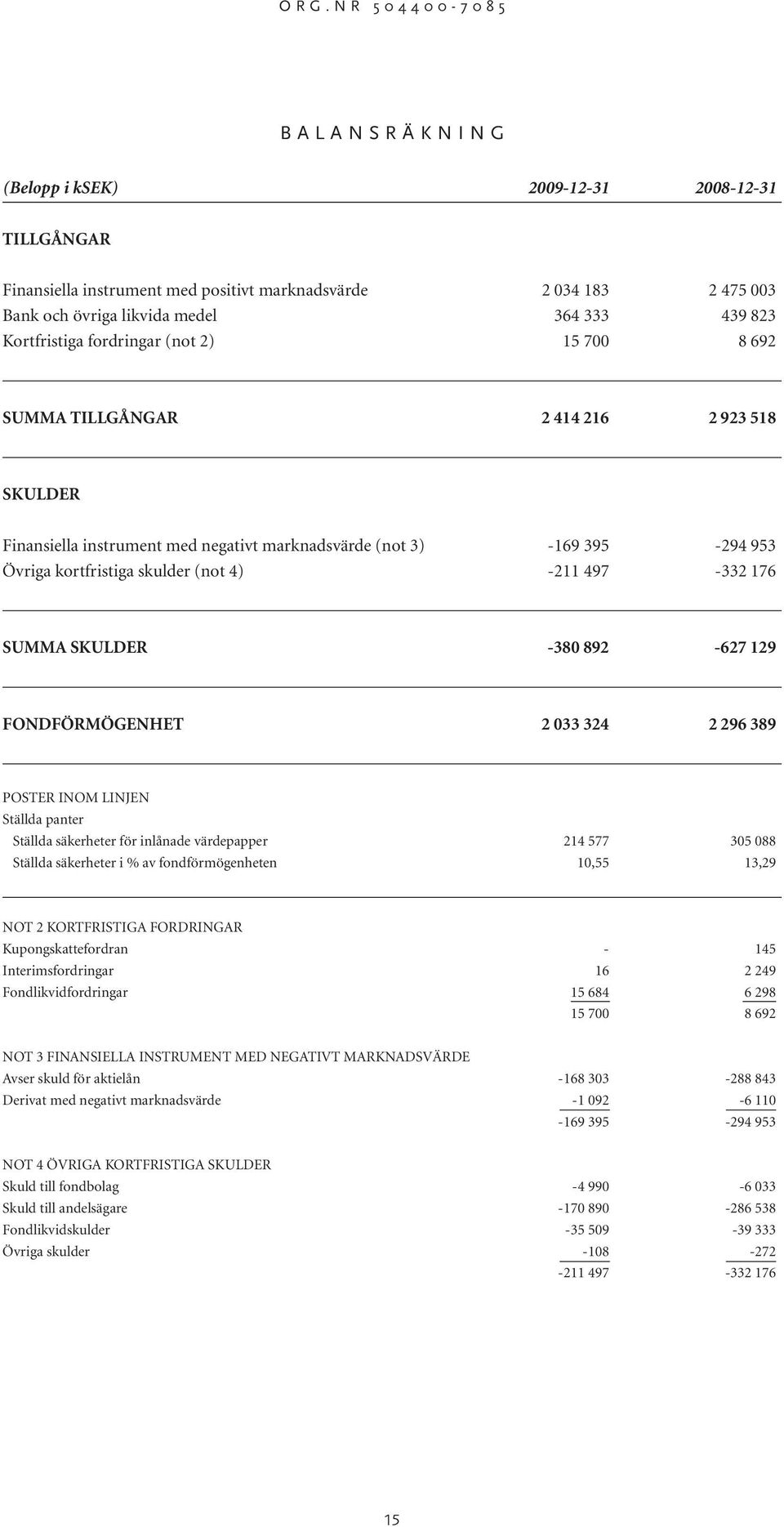 4) -211 497-332 176 SUMMA SKULDER -380 892-627 129 FONDFÖRMÖGENHET 2 033 324 2 296 389 POSTER INOM LINJEN Ställda panter Ställda säkerheter för inlånade värdepapper 214 577 305 088 Ställda säkerheter