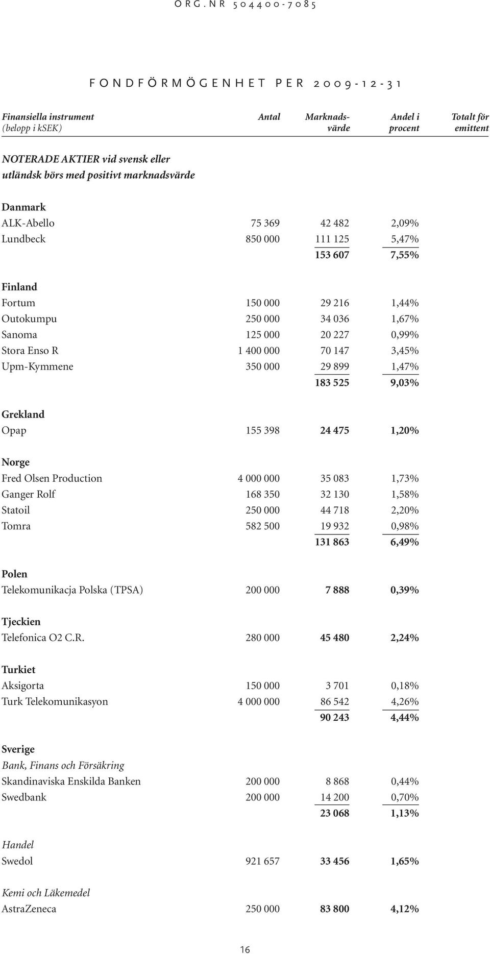 0,99% Stora Enso R 1 400 000 70 147 3,45% Upm-Kymmene 350 000 29 899 1,47% 183 525 9,03% Grekland Opap 155 398 24 475 1,20% Norge Fred Olsen Production 4 000 000 35 083 1,73% Ganger Rolf 168 350 32