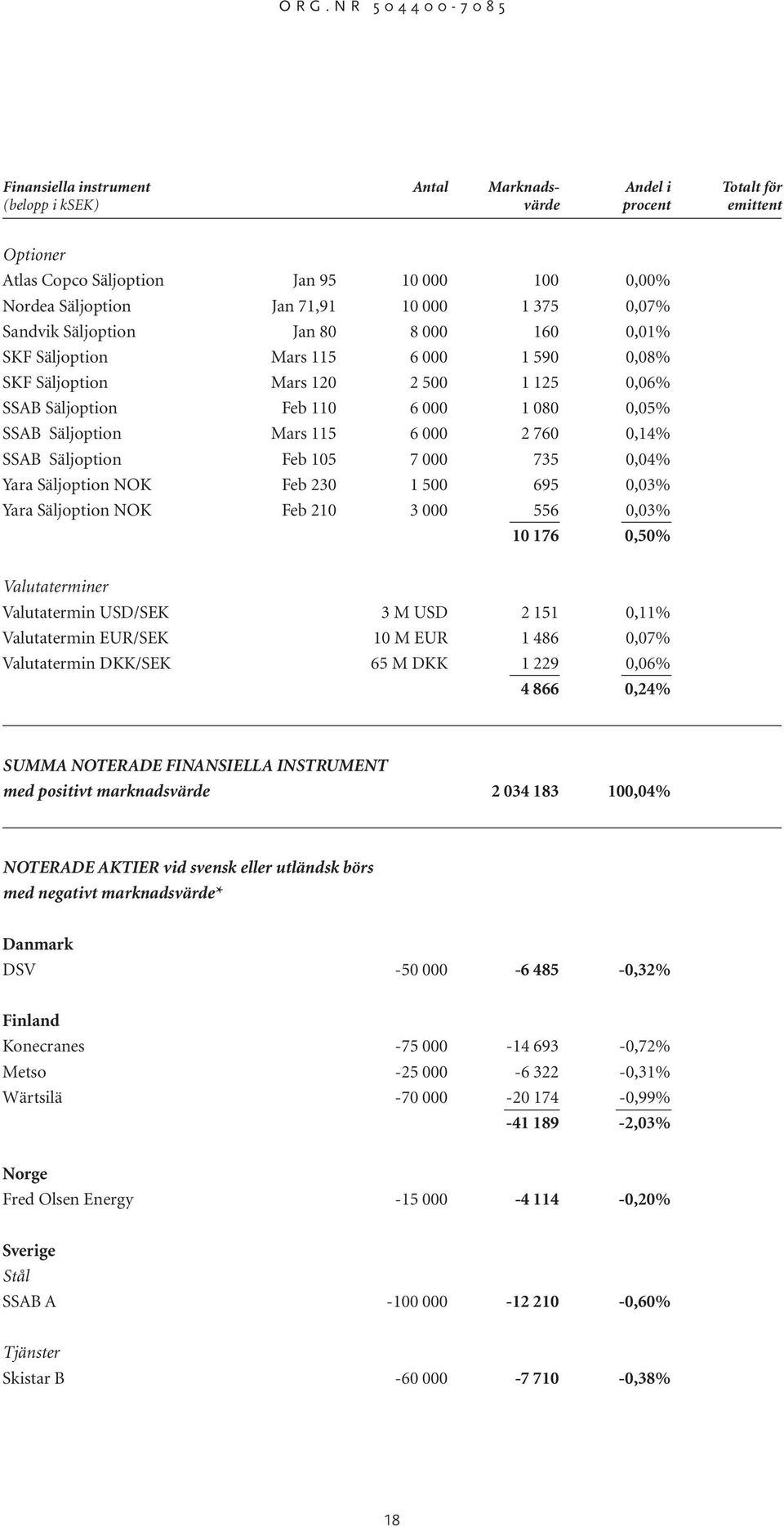 2 760 0,14% SSAB Säljoption Feb 105 7 000 735 0,04% Yara Säljoption NOK Feb 230 1 500 695 0,03% Yara Säljoption NOK Feb 210 3 000 556 0,03% 10 176 0,50% Valutaterminer Valutatermin USD/SEK 3 M USD 2